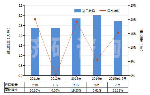 2011-2015年9月中國(guó)其他乙烯酯或乙烯基的聚合物(初級(jí)形狀的,共聚物除外)(HS39059900)進(jìn)口量及增速統(tǒng)計(jì)